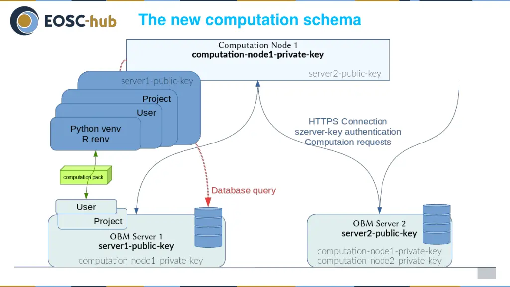 the new computation schema