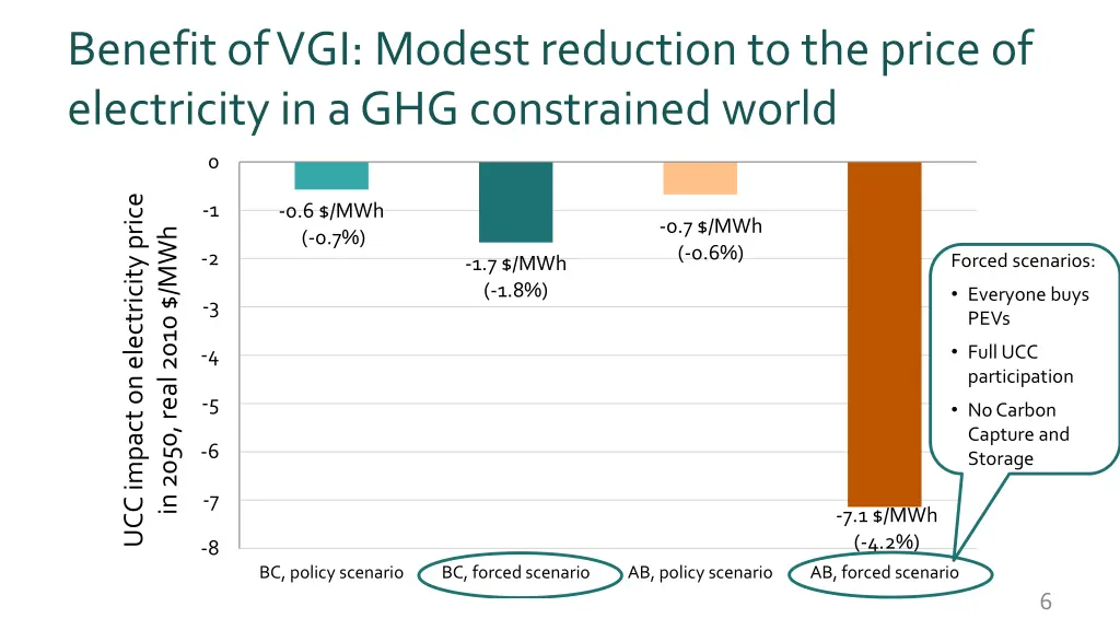 benefit of vgi modest reduction to the price