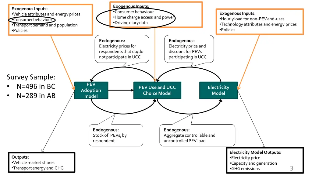 exogenous inputs consumer behaviour home charge