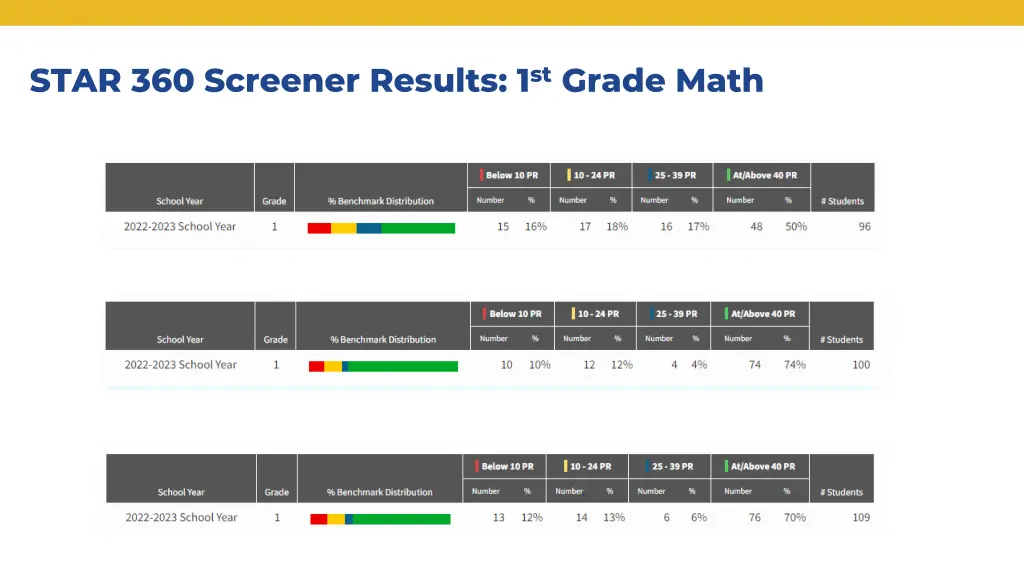 star 360 screener results 1 st grade math