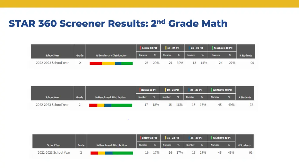 star 360 screener results 2 nd grade math