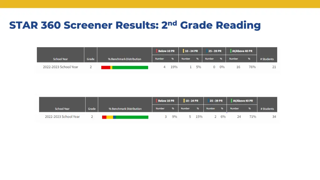 star 360 screener results 2 nd grade reading