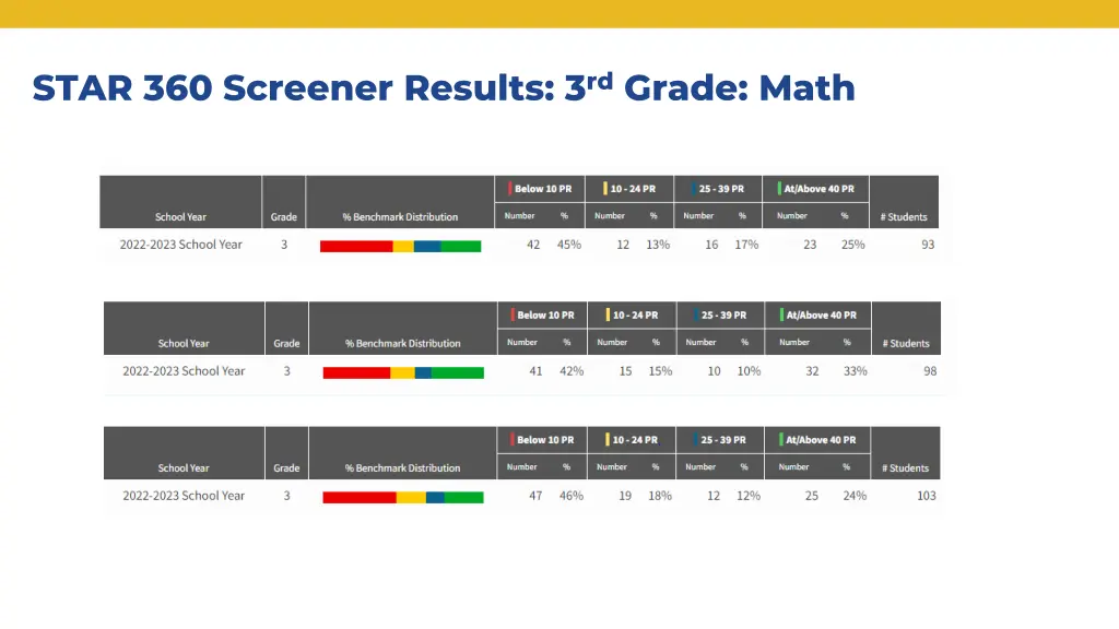 star 360 screener results 3 rd grade math