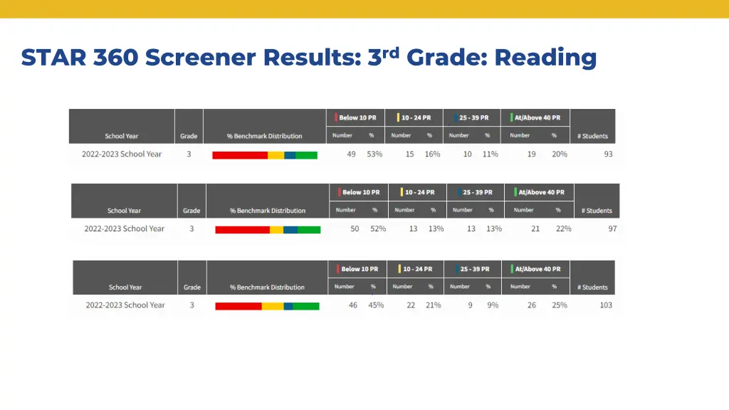 star 360 screener results 3 rd grade reading