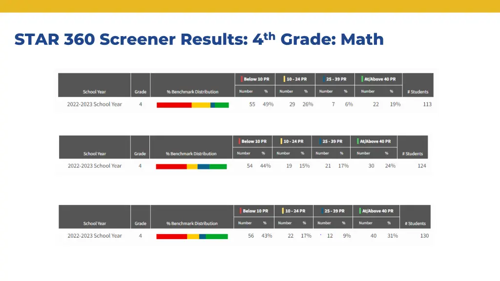 star 360 screener results 4 th grade math