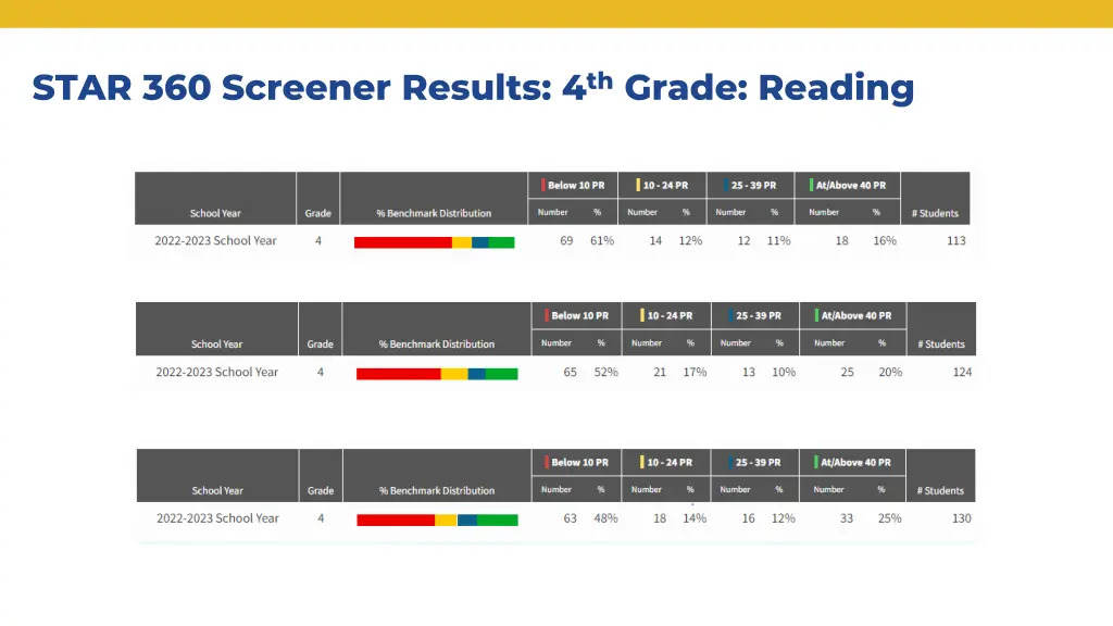 star 360 screener results 4 th grade reading