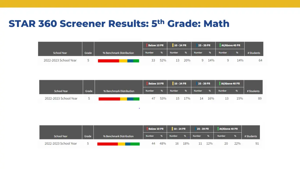 star 360 screener results 5 th grade math