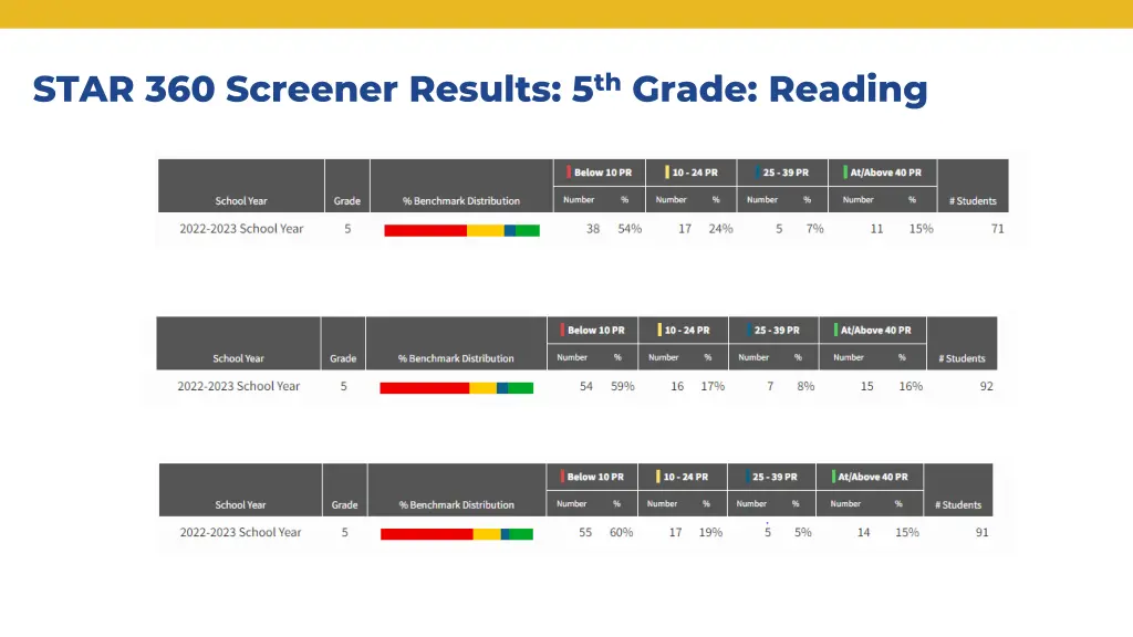 star 360 screener results 5 th grade reading