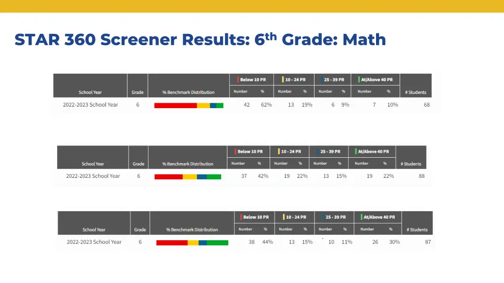 star 360 screener results 6 th grade math