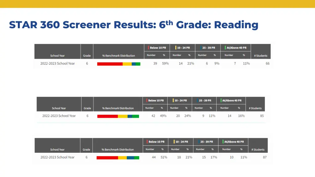 star 360 screener results 6 th grade reading