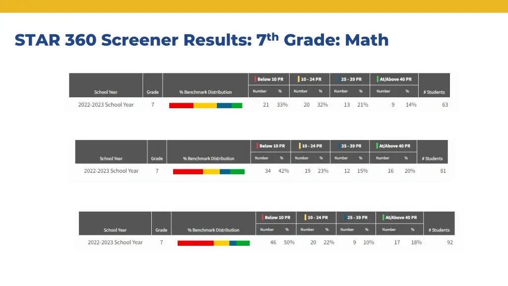 star 360 screener results 7 th grade math