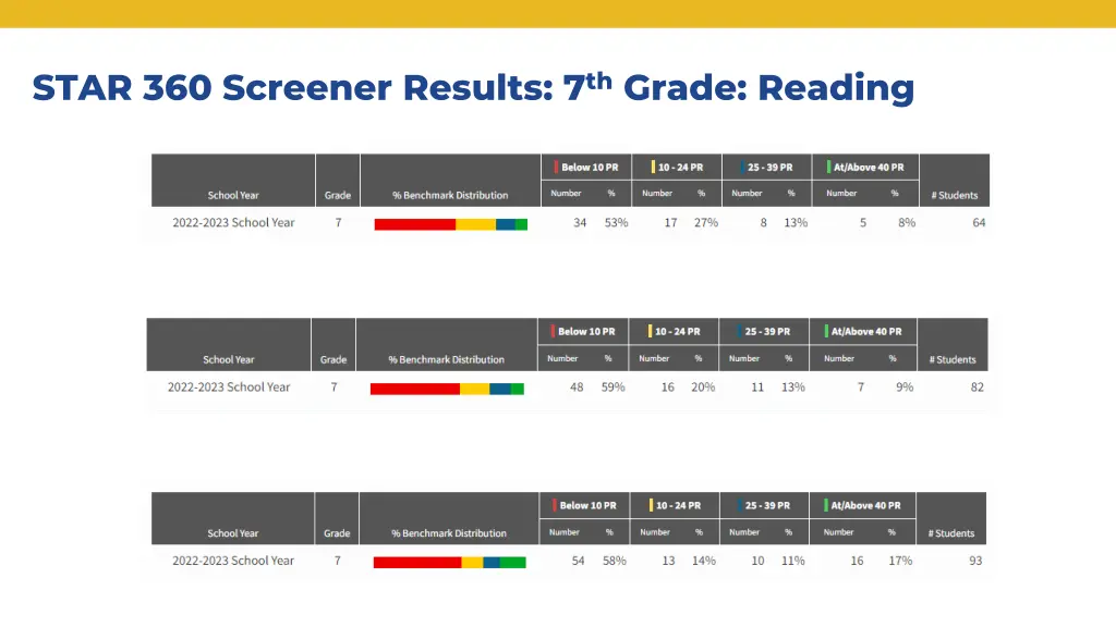 star 360 screener results 7 th grade reading