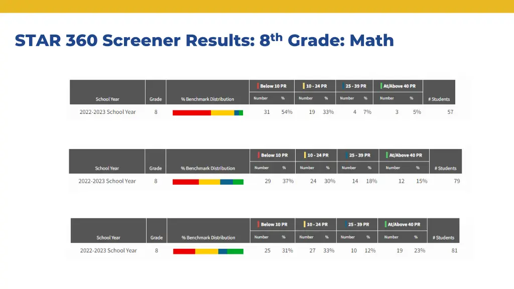 star 360 screener results 8 th grade math