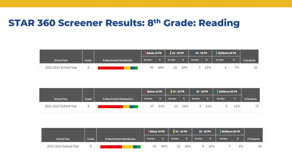 star 360 screener results 8 th grade reading