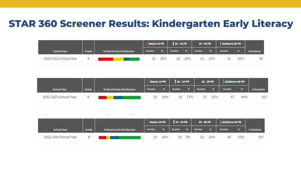 star 360 screener results kindergarten early