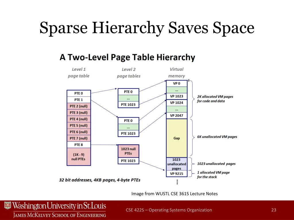 sparse hierarchy saves space