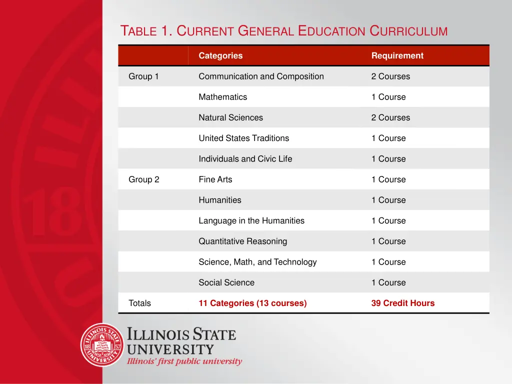t able 1 c urrent g eneral e ducation c urriculum