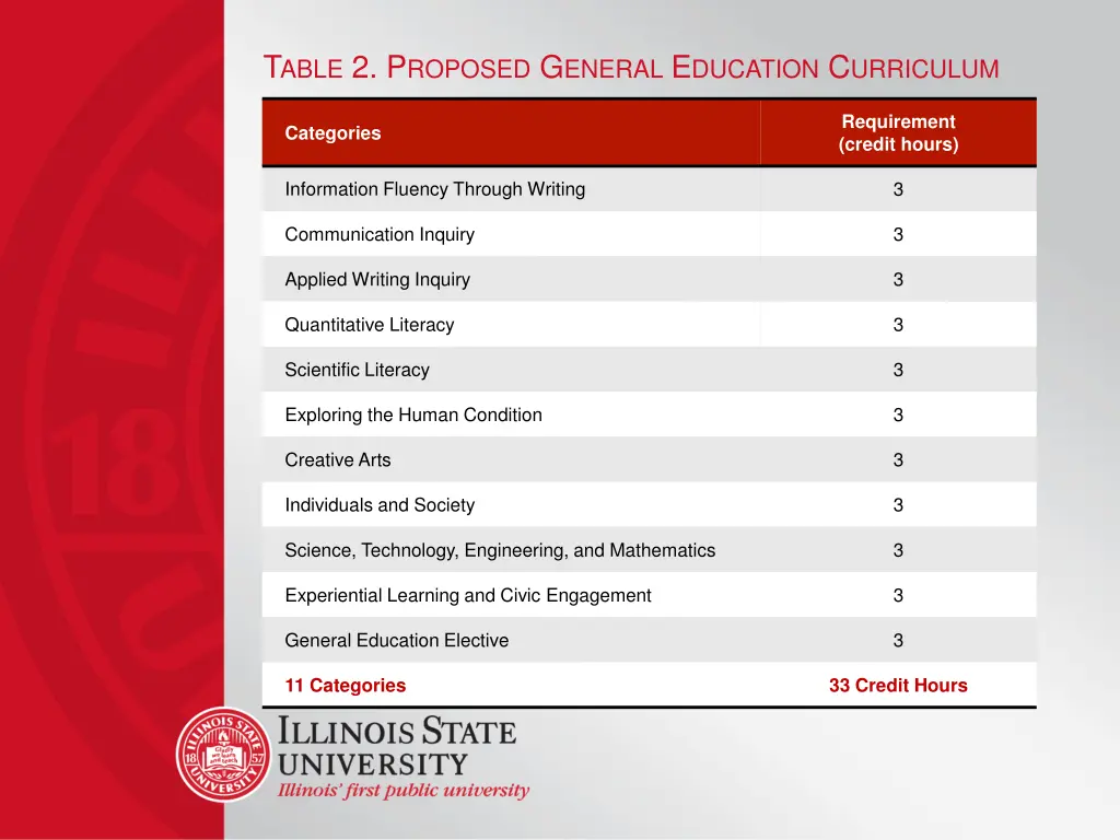 t able 2 p roposed g eneral e ducation c urriculum