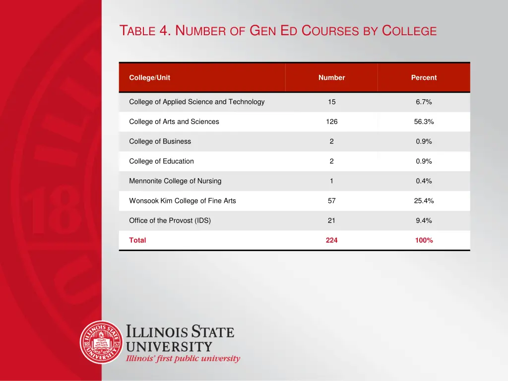 t able 4 n umber of g en e d c ourses by c ollege