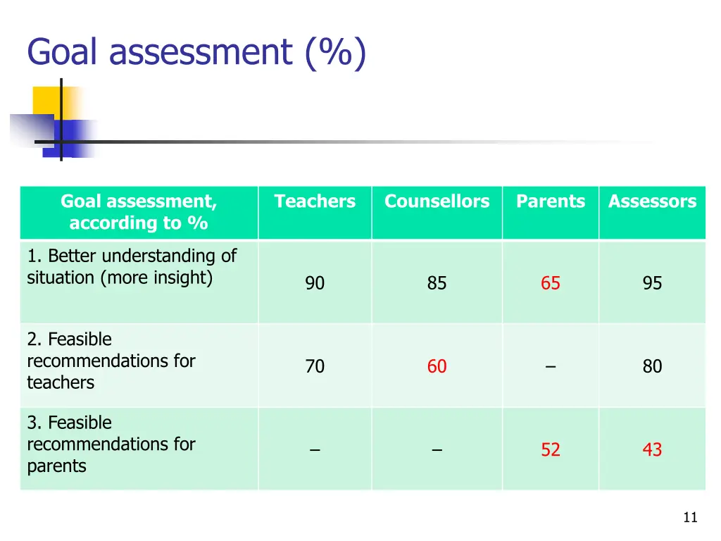 goal assessment