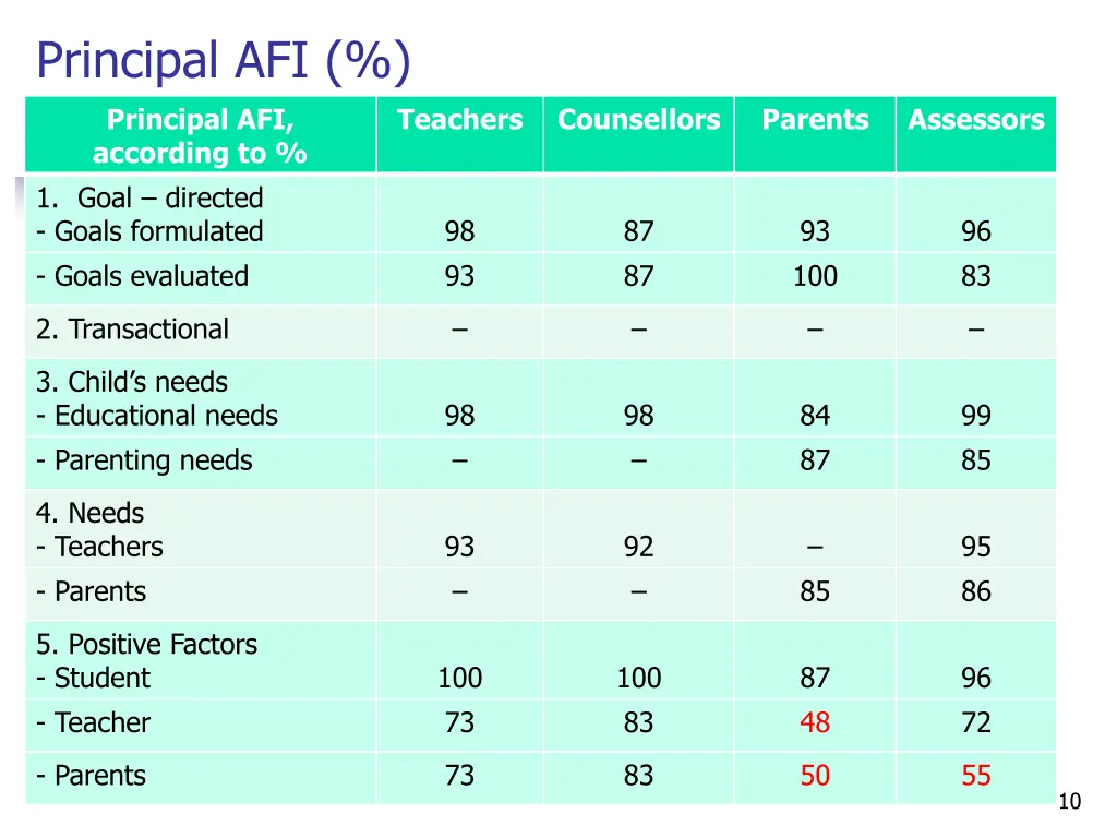 principal afi principal afi according to 1 goal