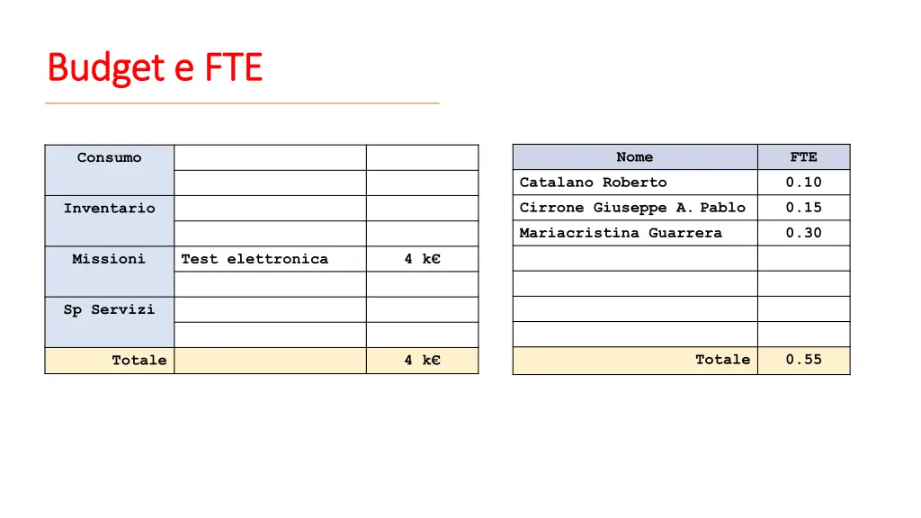 budget e fte budget e fte