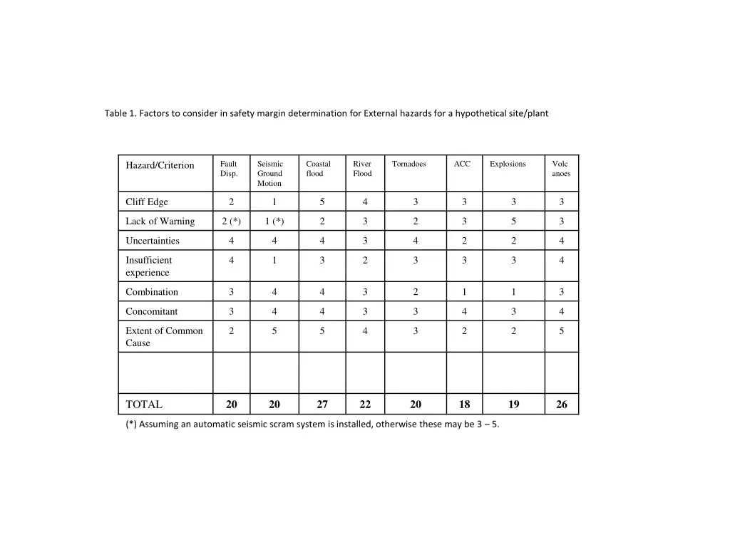 table 1 factors to consider in safety margin