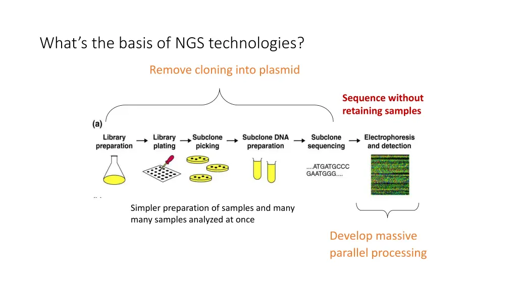 what s the basis of ngs technologies