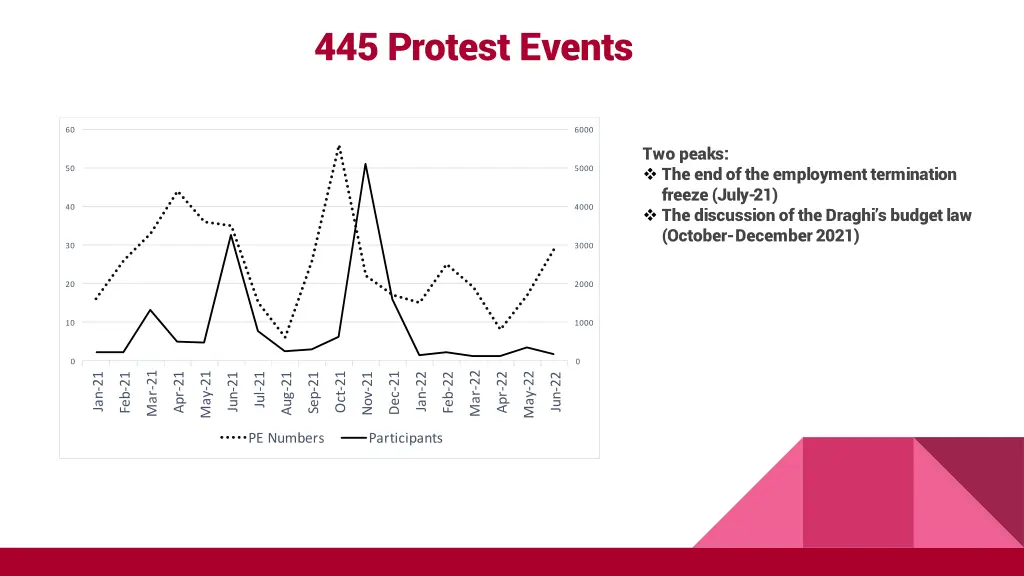 445 protest events