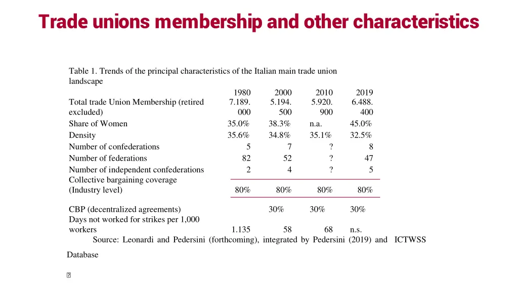 trade unions membership and other characteristics