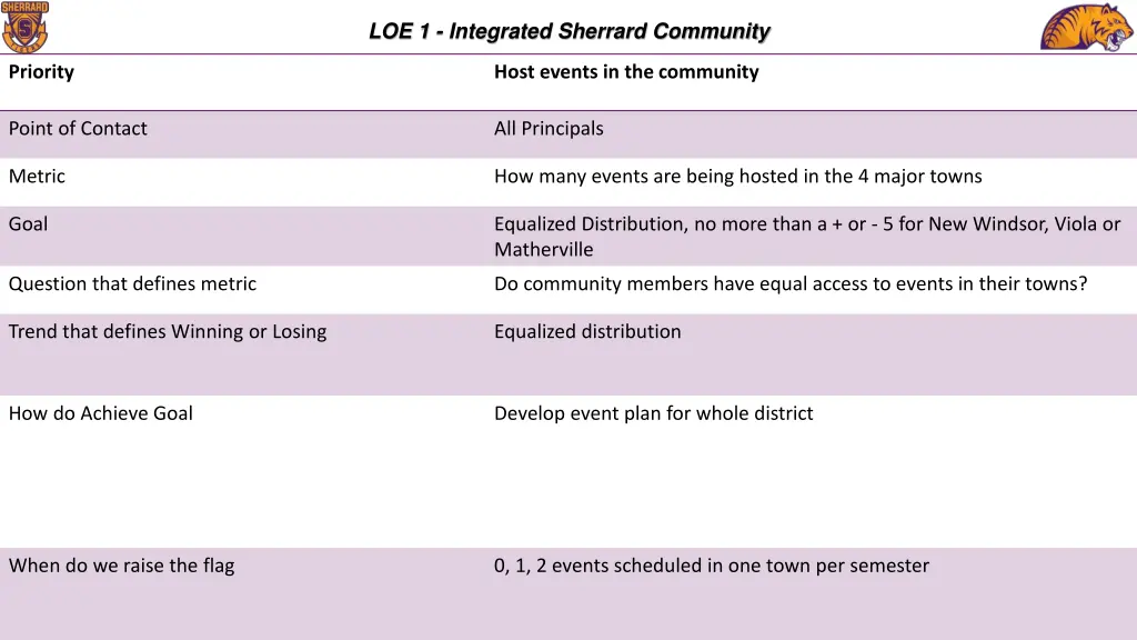 loe 1 integrated sherrard community