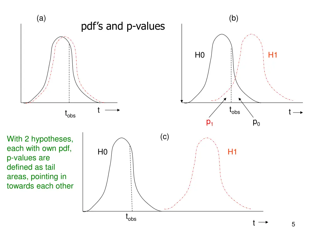 a b p df s and p values