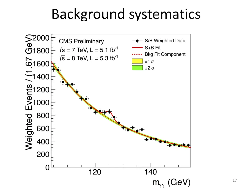 background systematics