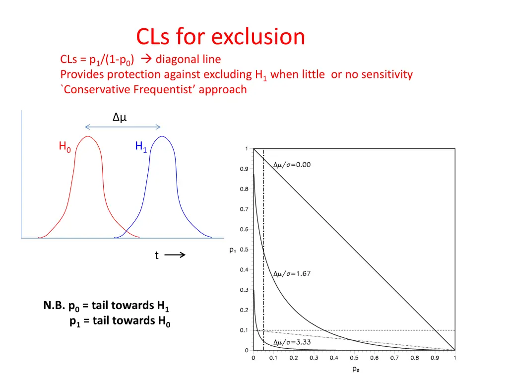 cls for exclusion cls p 1 1 p 0 diagonal line