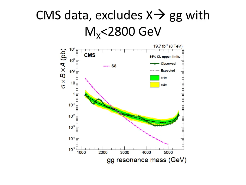 cms data excludes x gg with m x 2800 gev