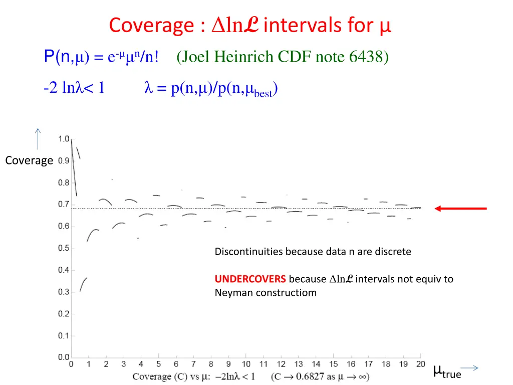 coverage ln l intervals for p n e n n joel