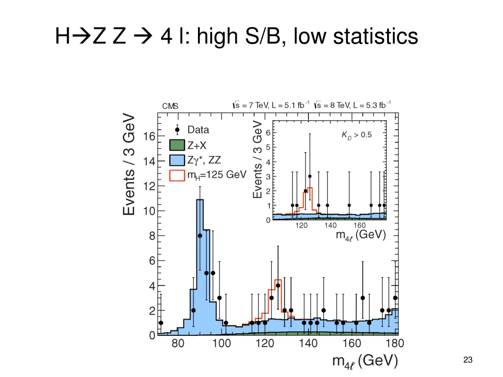 h z z 4 l high s b low statistics