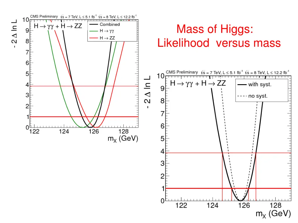 mass of higgs likelihood versus mass