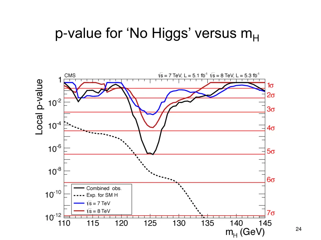p value for no higgs versus m h