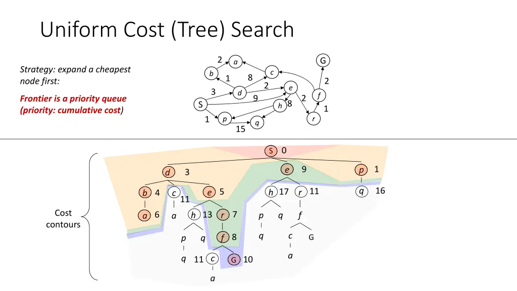 uniform cost tree search
