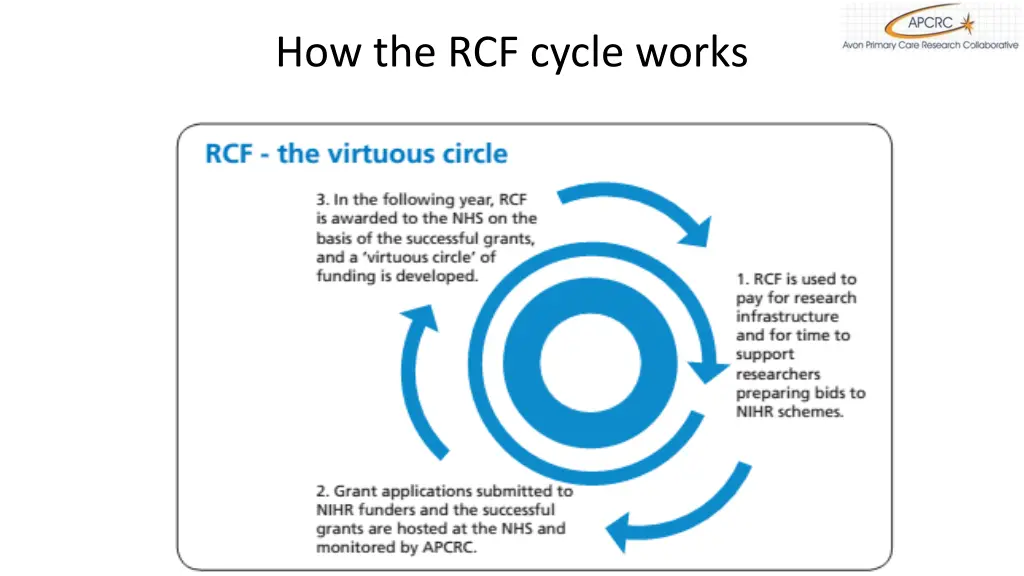 how the rcf cycle works