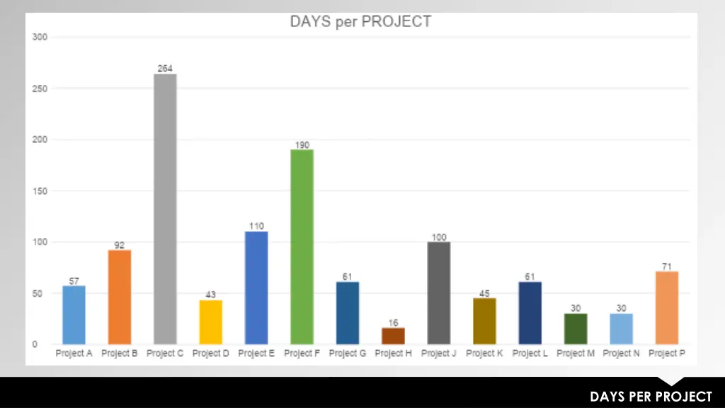 days per project