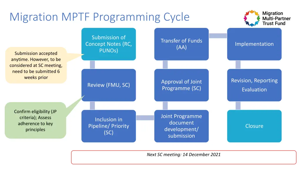 migration mptf programming cycle