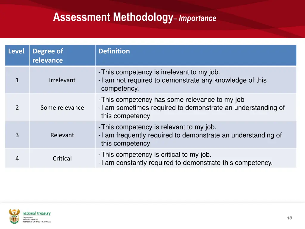 assessment methodology importance