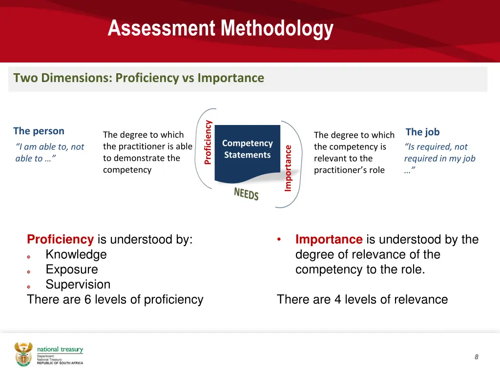 assessment methodology