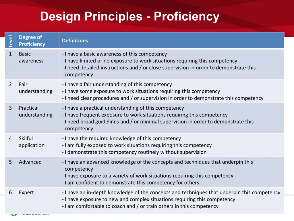 design principles proficiency