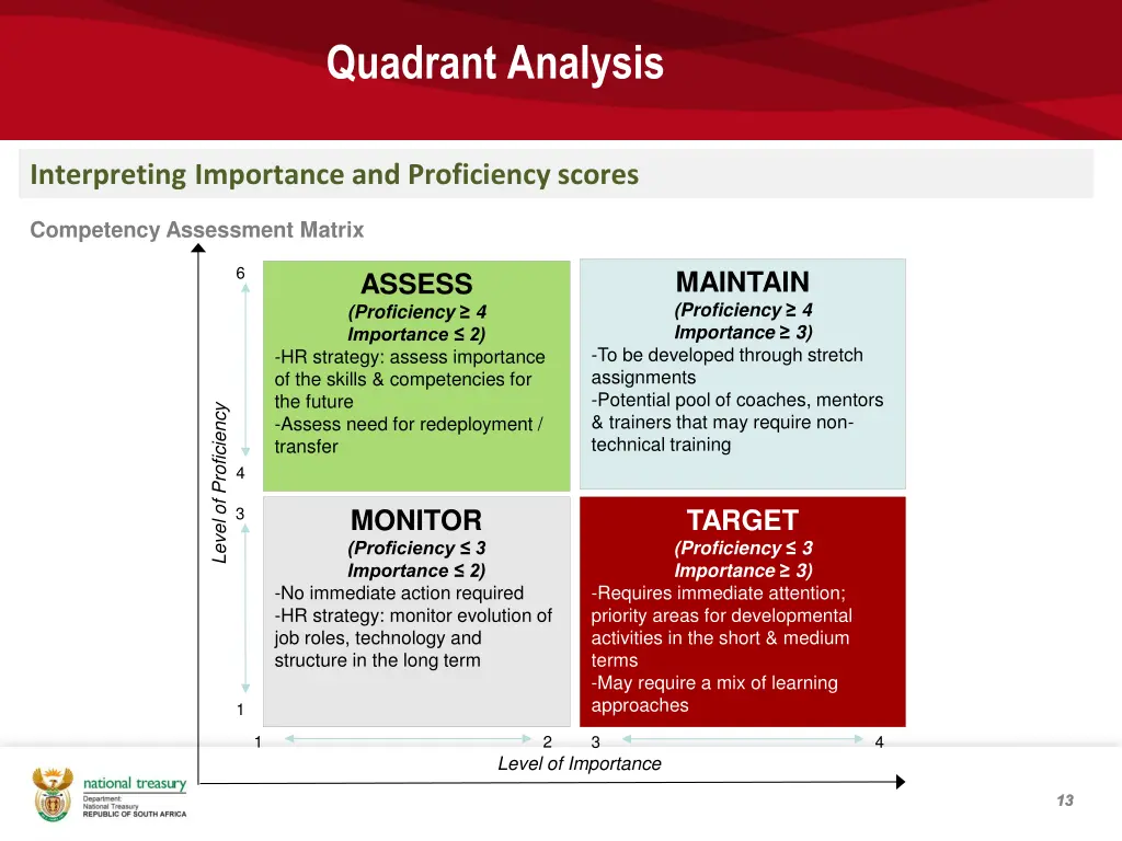 quadrant analysis