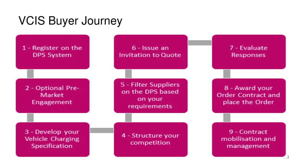 vcis buyer journey