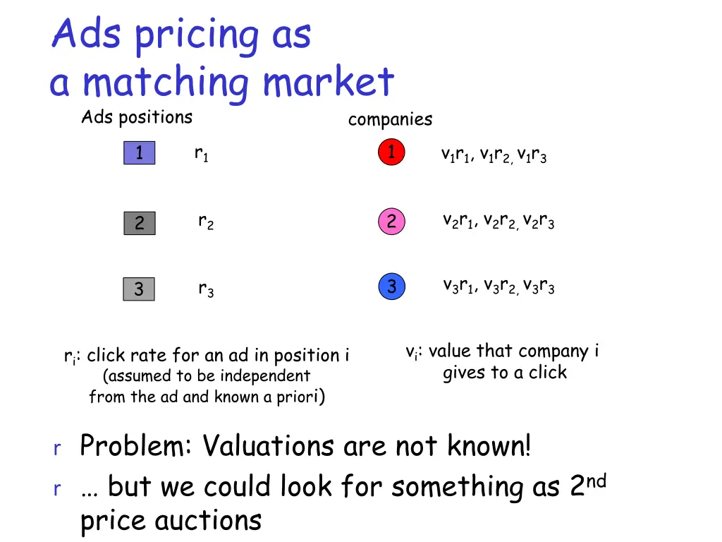ads pricing as a matching market ads positions