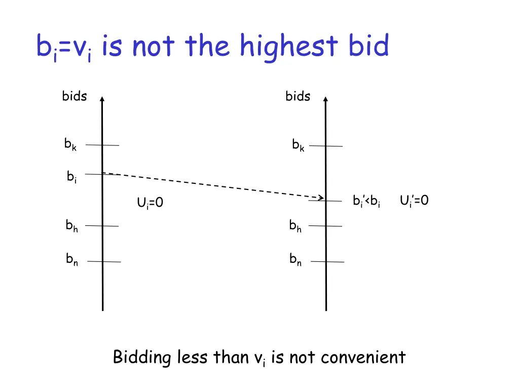 b i v i is not the highest bid 1